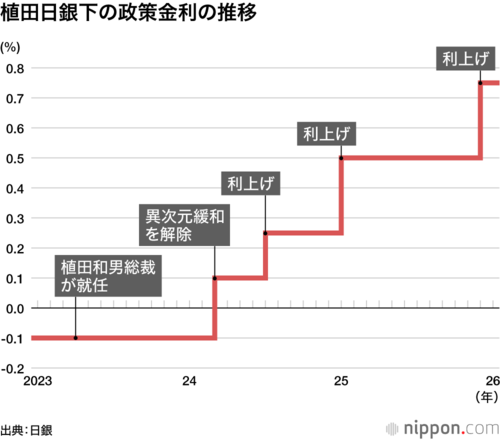 植田日銀の金融政策推移