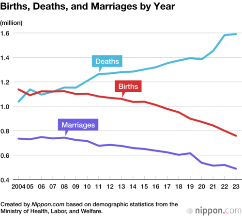 Births, Deaths, and Marriages by Year