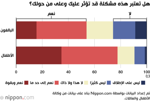 هل تعتبر هذه مشكلة قد تؤثر عليك وعلى من حولك؟