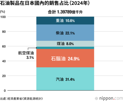 石油製品在日本國內的銷售占比(2024年)