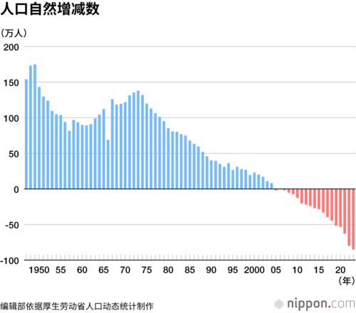 人口自然增减数