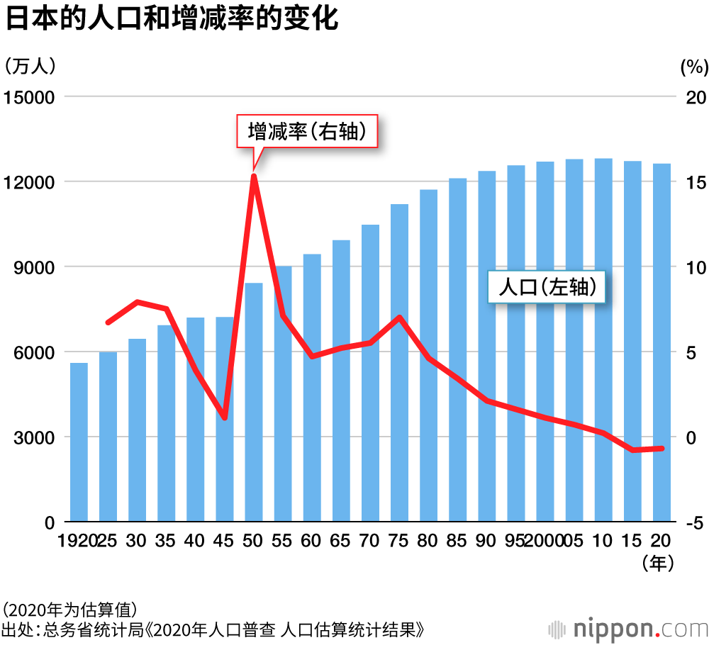 日本人口，五年来减少86万