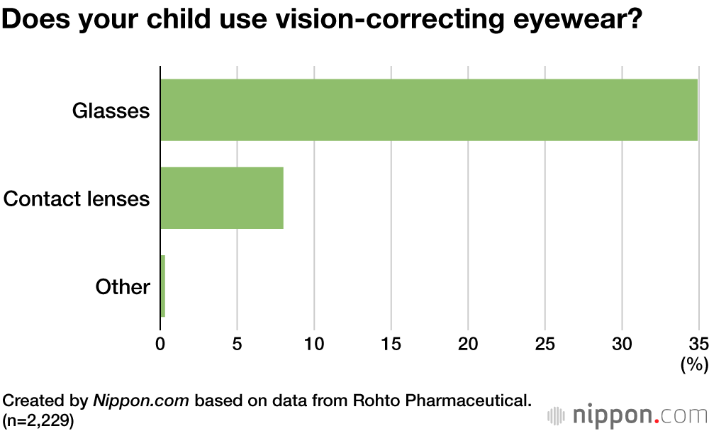 Japanese Parents Equally Concerned About Child’s Eyesight and Academic Success
