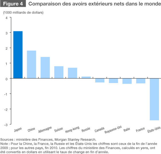 L’excédent du compte courant japonais devrait perdurer