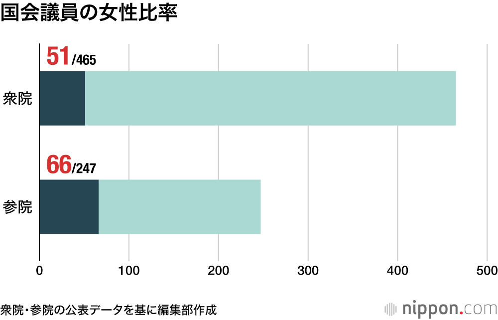 国会議員の女性比率