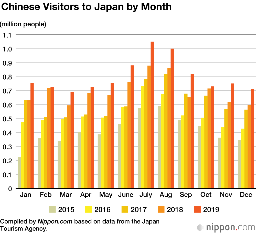 Chinese Visitors Spend ¥1.8 Trillion in Japan in 2019