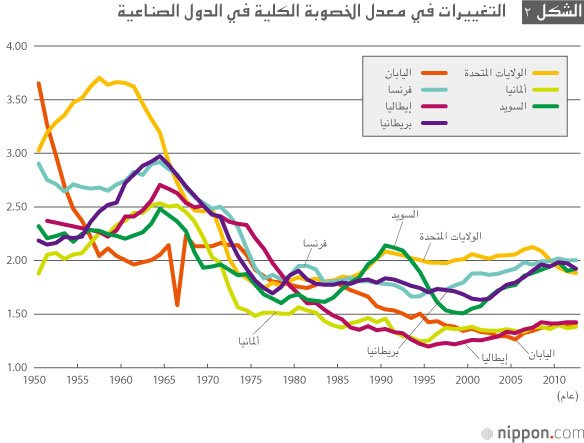 هل في إمكان اليابان زيادة معدلات المواليد المنخفضة ؟