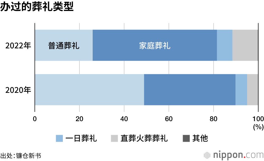 疫情下的葬礼，以家庭葬礼为主