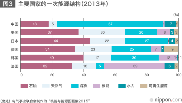 日本的电力结构：2030年的核电比例控制在20～22%