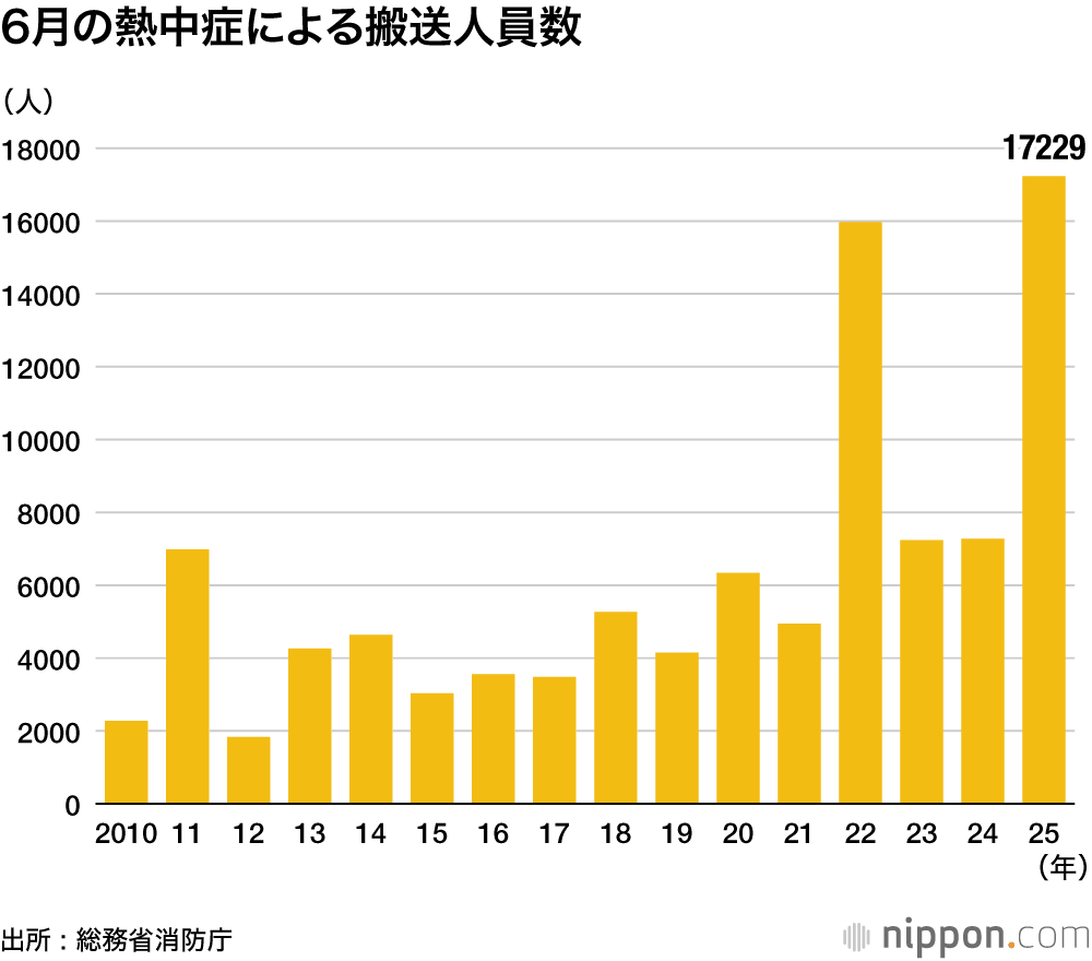 6月の熱中症による搬送人員数