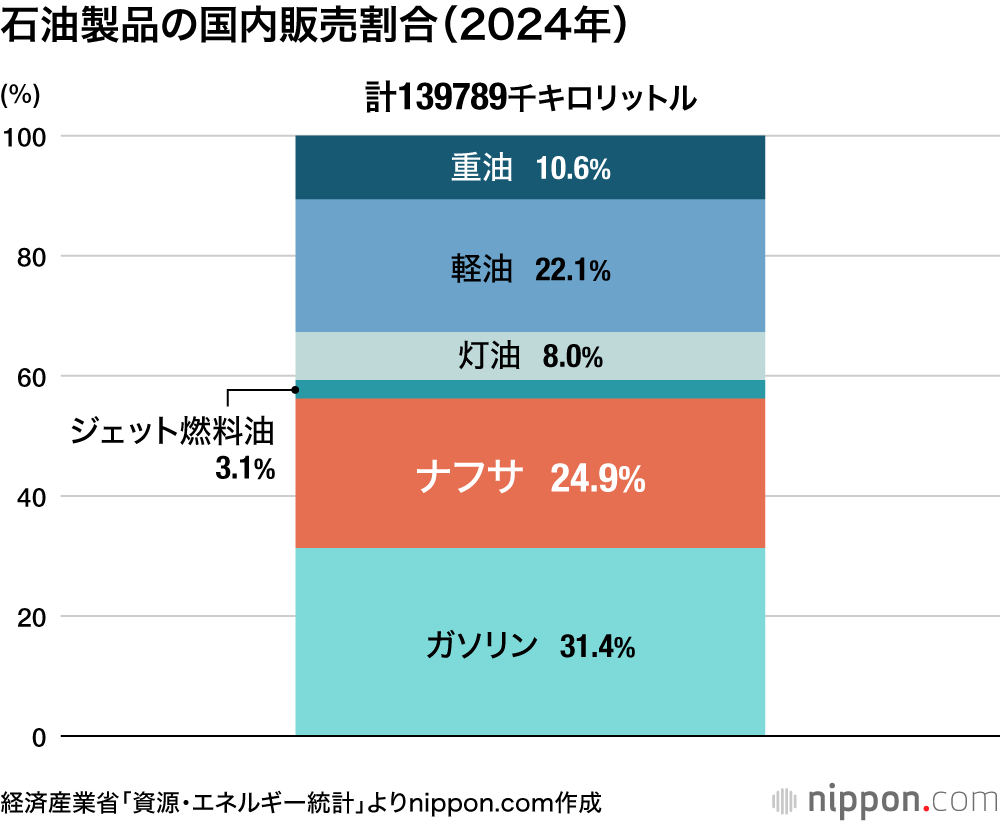石油製品の国内販売割合