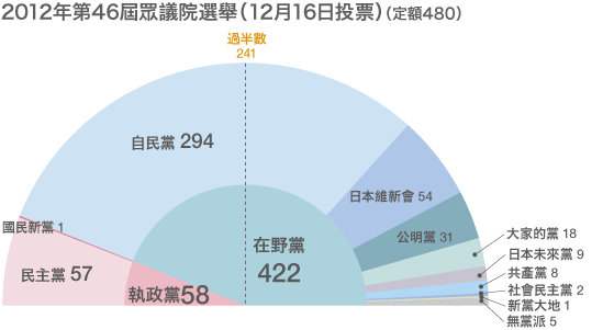 選舉制度改革後的眾議院選舉結果一覽（1996年-2010年）