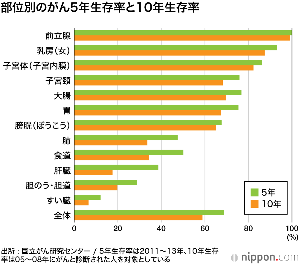 がんの10年生存率、58.9% ―国立がん研究センター調査 : 早期発見の大切さを心に刻もう！
