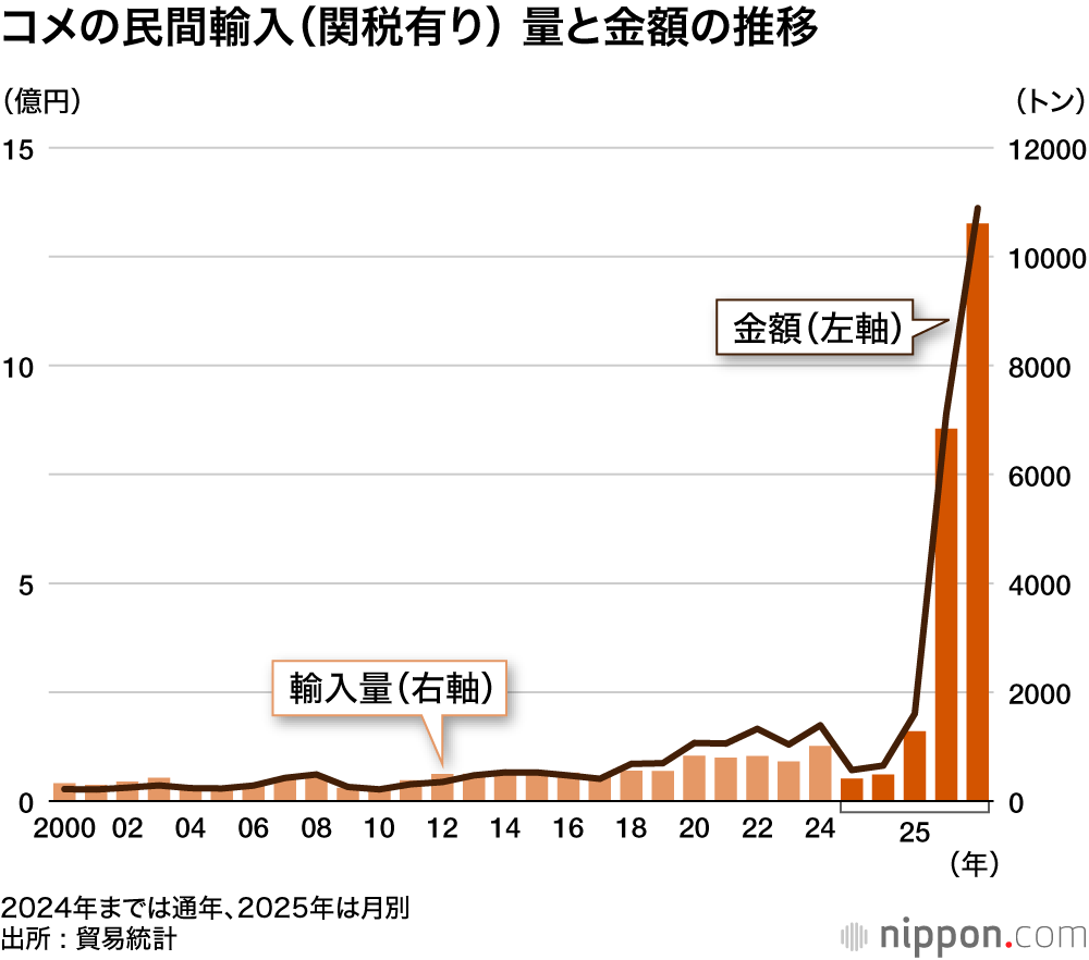 コメの民間輸入（関税有り） 量と金額の推移