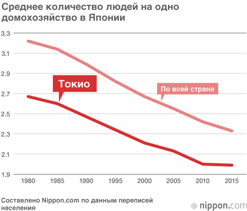 Одинокая жизнь в Токио