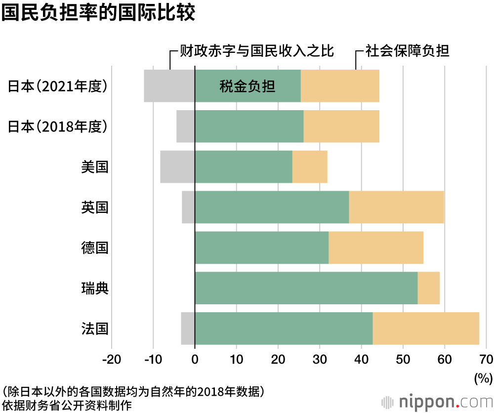“国民负担率”连续九年超过40%，老龄化导致社会保障负担不断增加