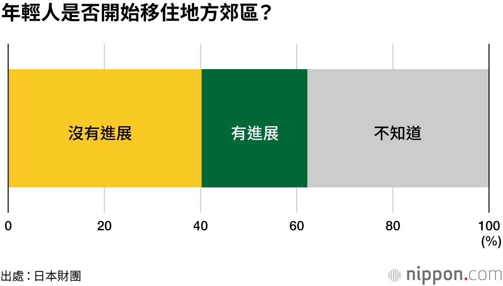 還是想住在都會區！   18歲日本人「住的」意識調查