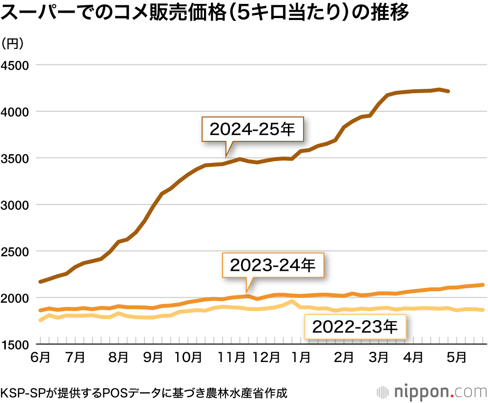 スーパーでのコメ販売価格（5キロ当たり）の推移