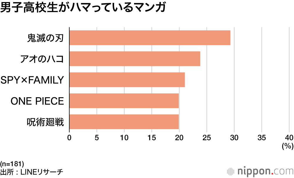 男子高校生がハマっているマンガ