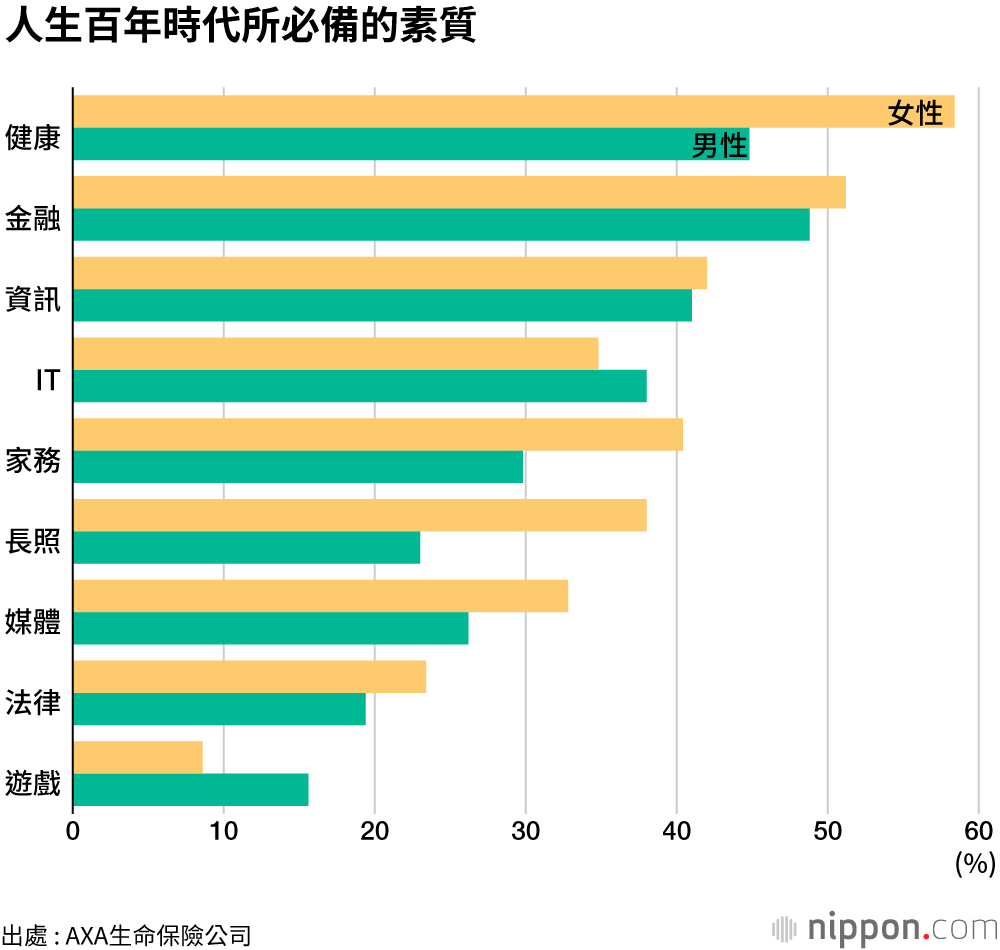 人生百年時代所必備的素質