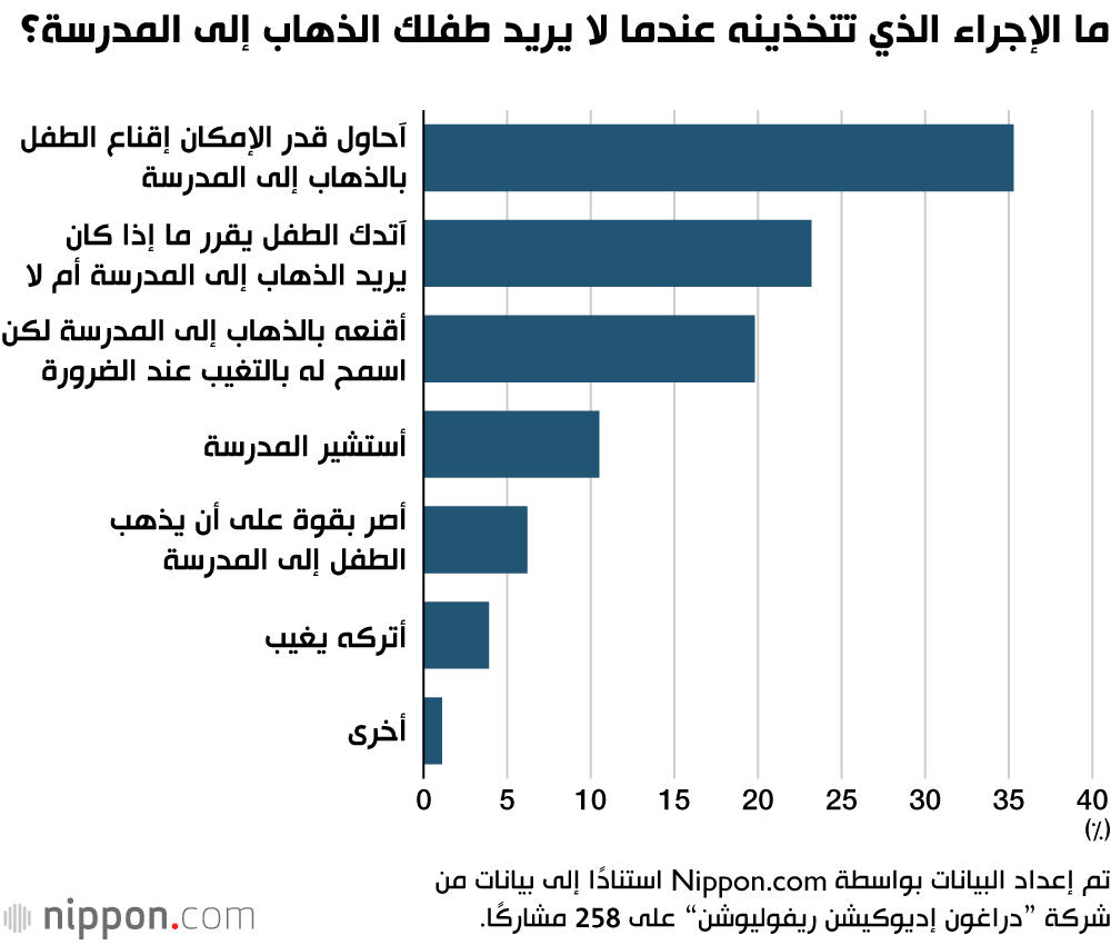 ما الإجراء الذي تتخذينه عندما لا يريد طفلك الذهاب إلى المدرسة؟