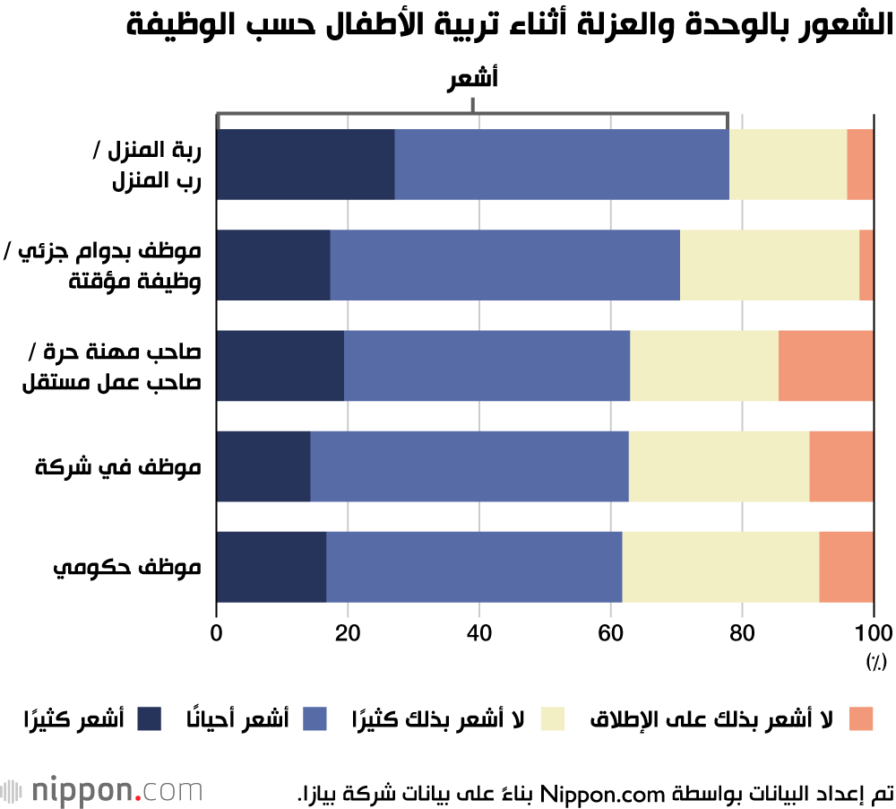 الشعور بالوحدة والعزلة أثناء تربية الأطفال حسب الوظيفة