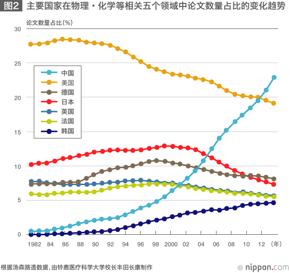 日本的科研论文，世界占比明显下降
