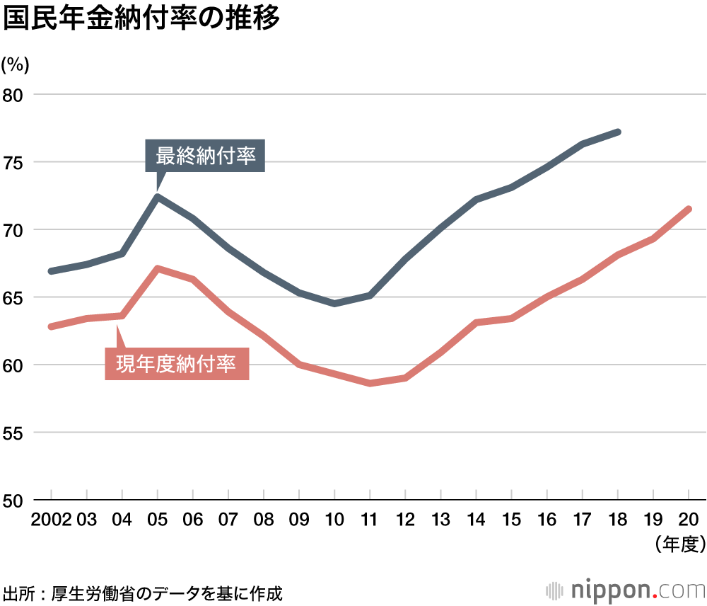 国民年金の納付免除・猶予者数が最多609万人―20年度 : コロナ禍影響