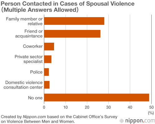 Only a Fraction of Domestic Violence Victims Contact the Police
