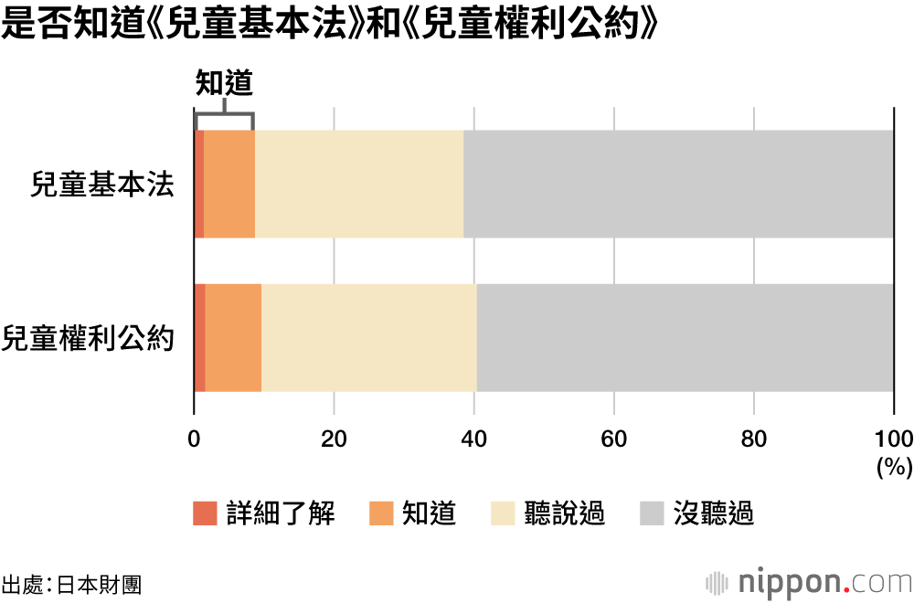 是否知道《兒童基本法》和《兒童權利公約》