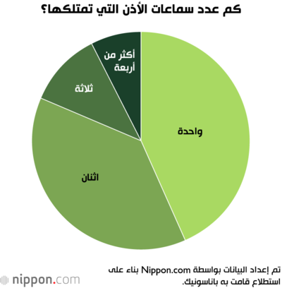 كم عدد سماعات الأذن التي تمتلكها؟
