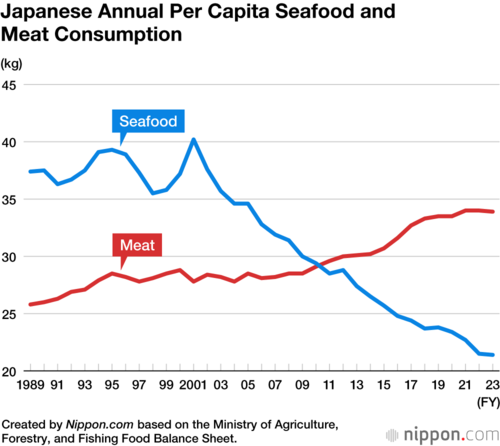 Japanese Annual Per Capita Seafood and Meat Consumption