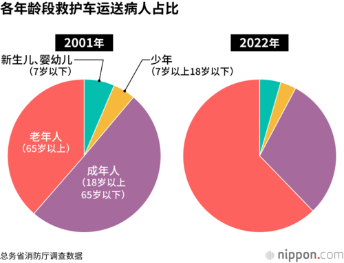 各年龄段救护车运送病人占比