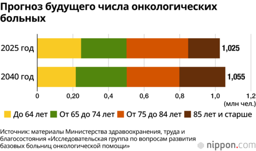 Прогноз будущего числа онкологических больных