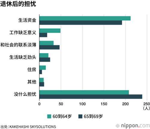 退休后的担忧