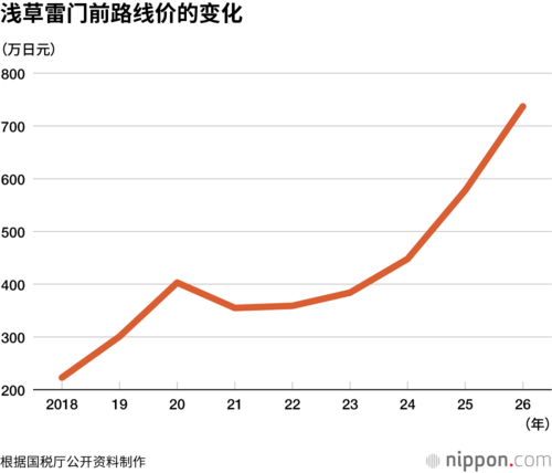 浅草雷门前路线价的变化