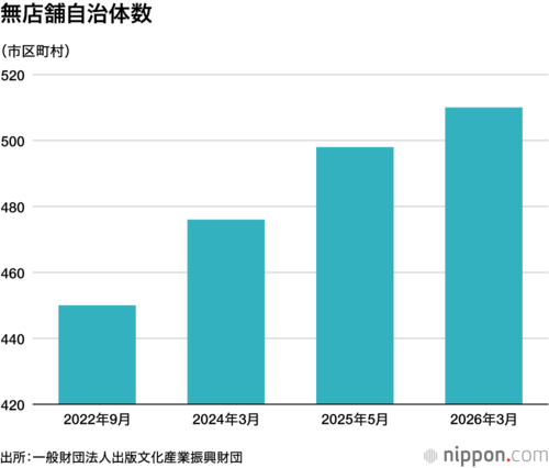 無店舗自治体数