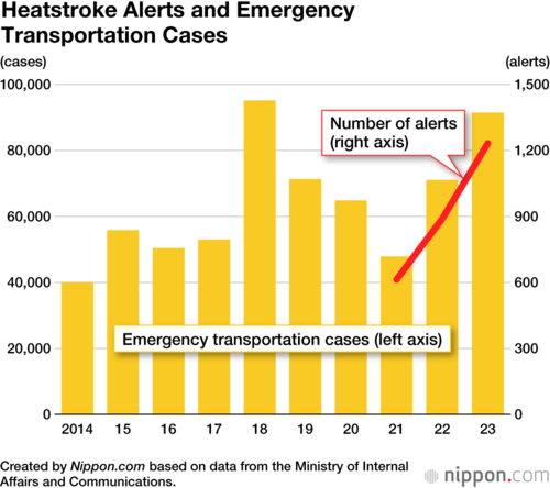 Heatstroke Alerts and Emergency Transportation Cases
