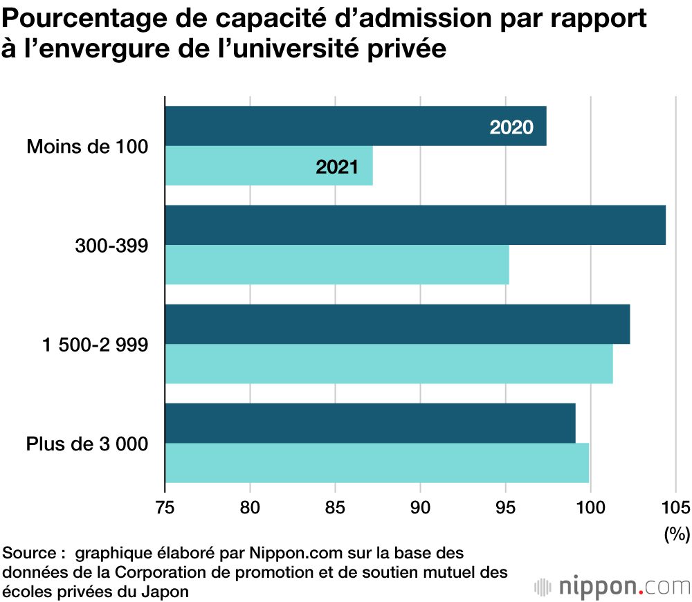 Les universités privées japonaises peinent de plus en plus à trouver des étudiants