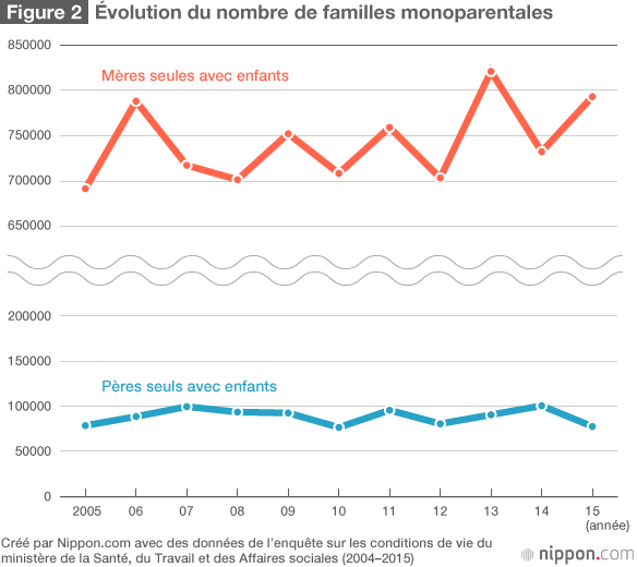 La proportion des mères japonaises au travail en hausse
