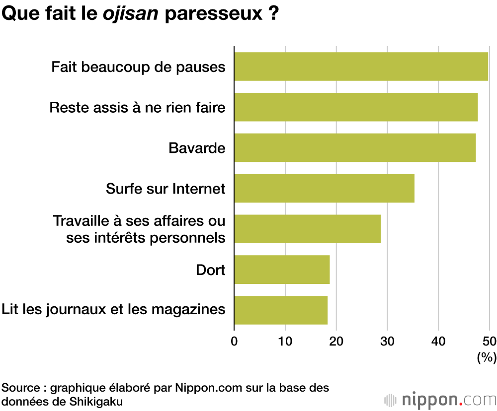La moitié des entreprises japonaises ont un paresseux qui démoralise ses collègues