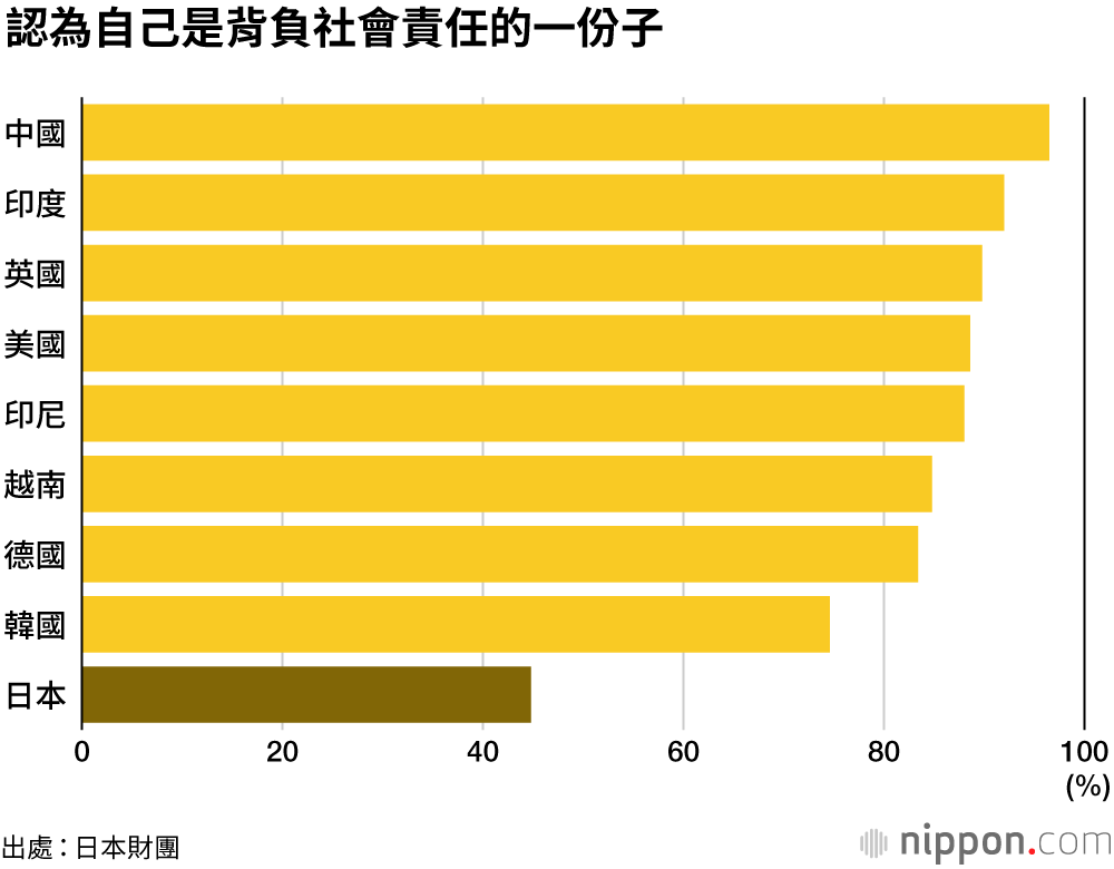 日本的18歲，缺乏夢想和希望
