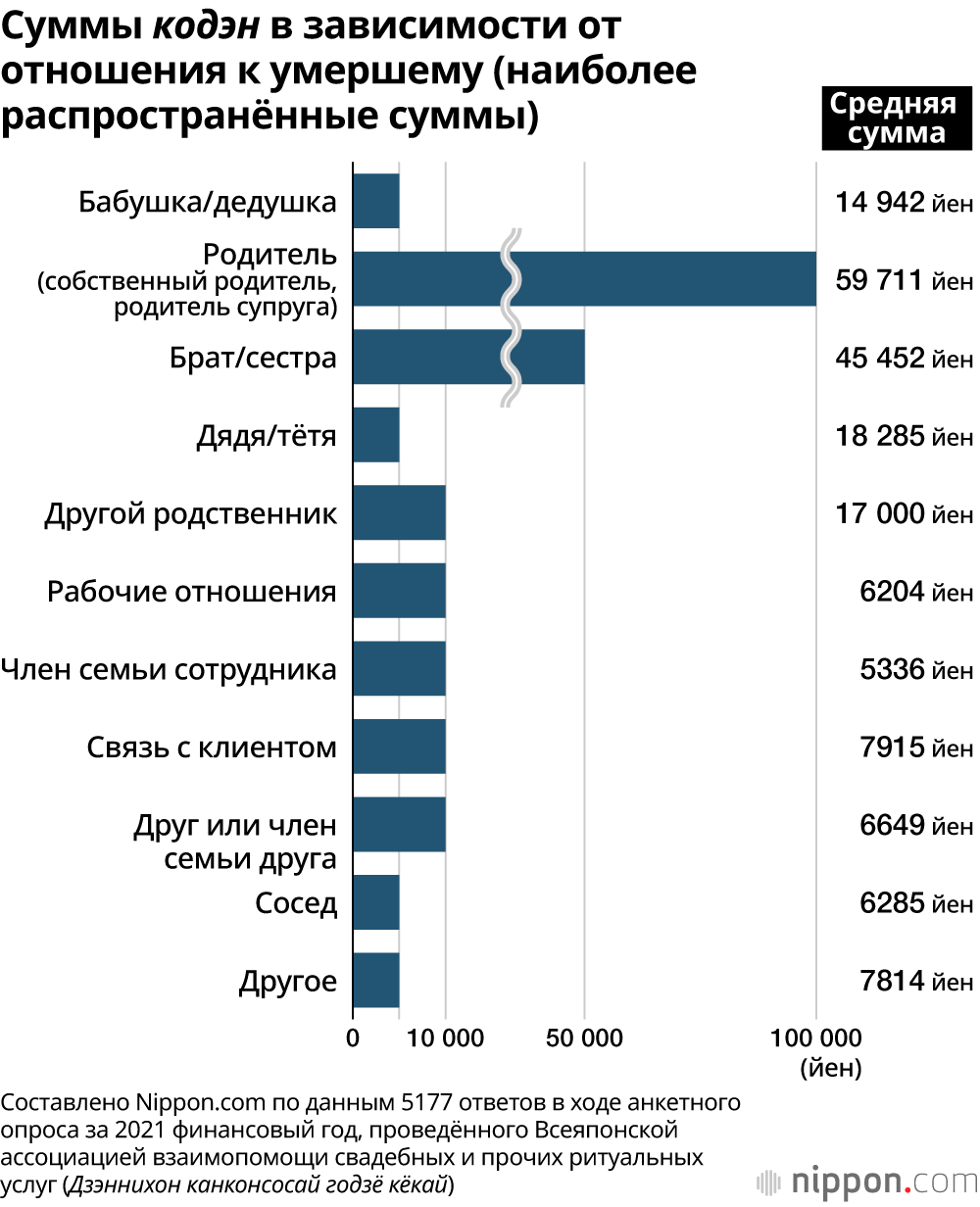 Суммы кодэн в зависимости от отношения к умершему (наиболее распространённые суммы)