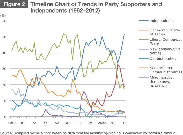 Japan’s Independent Voters, Yesterday and Today