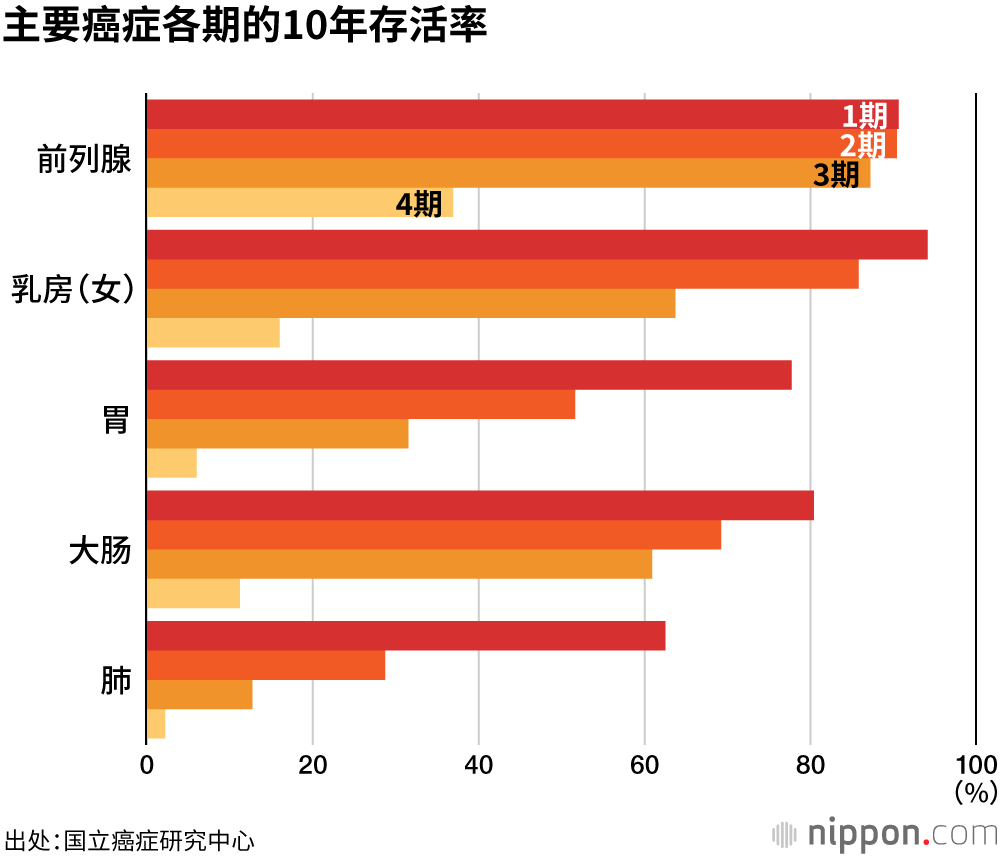 主要癌症各期的10年存活率