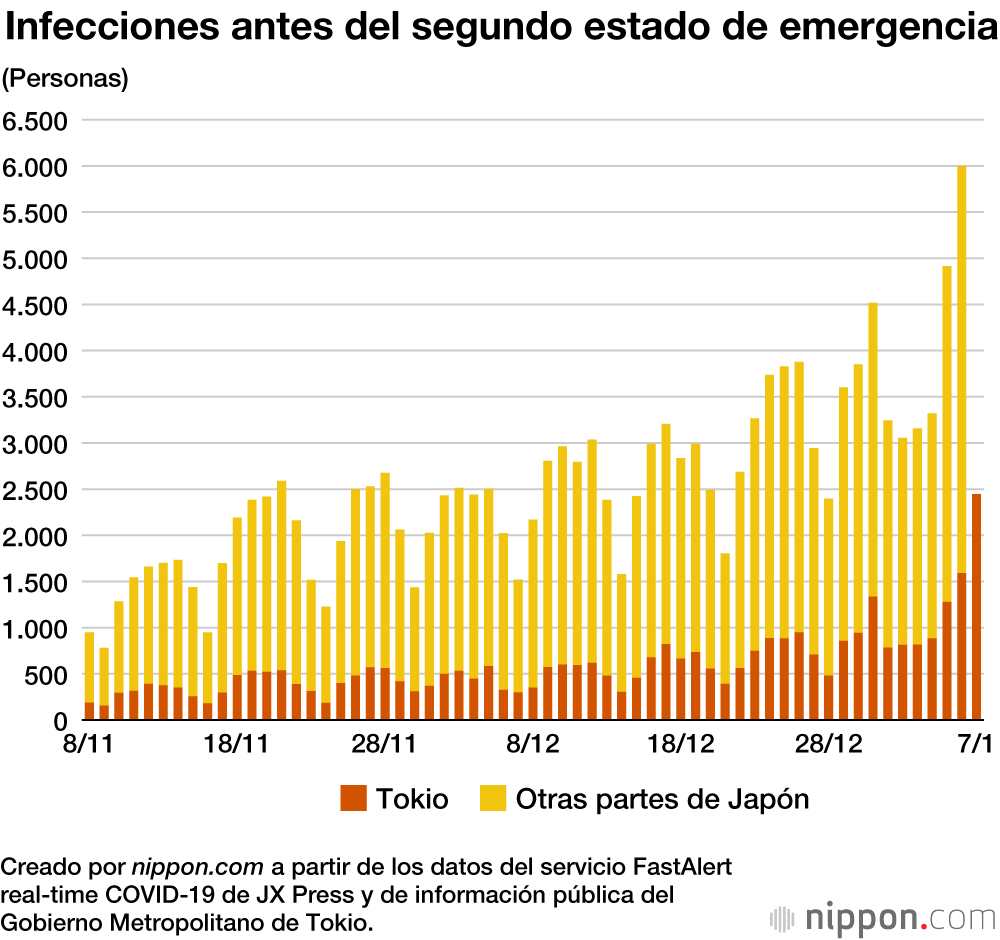 La situación en Japón es más complicada en el segundo estado de emergencia por el coronavirus