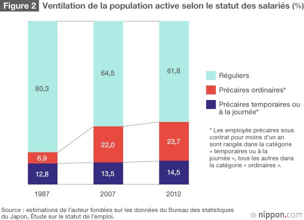 Quelle est la situation de l'emploi et du chômage au Japon ?