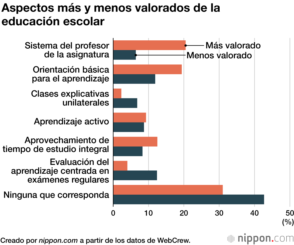Aspectos más y menos valorados de la educación escolar