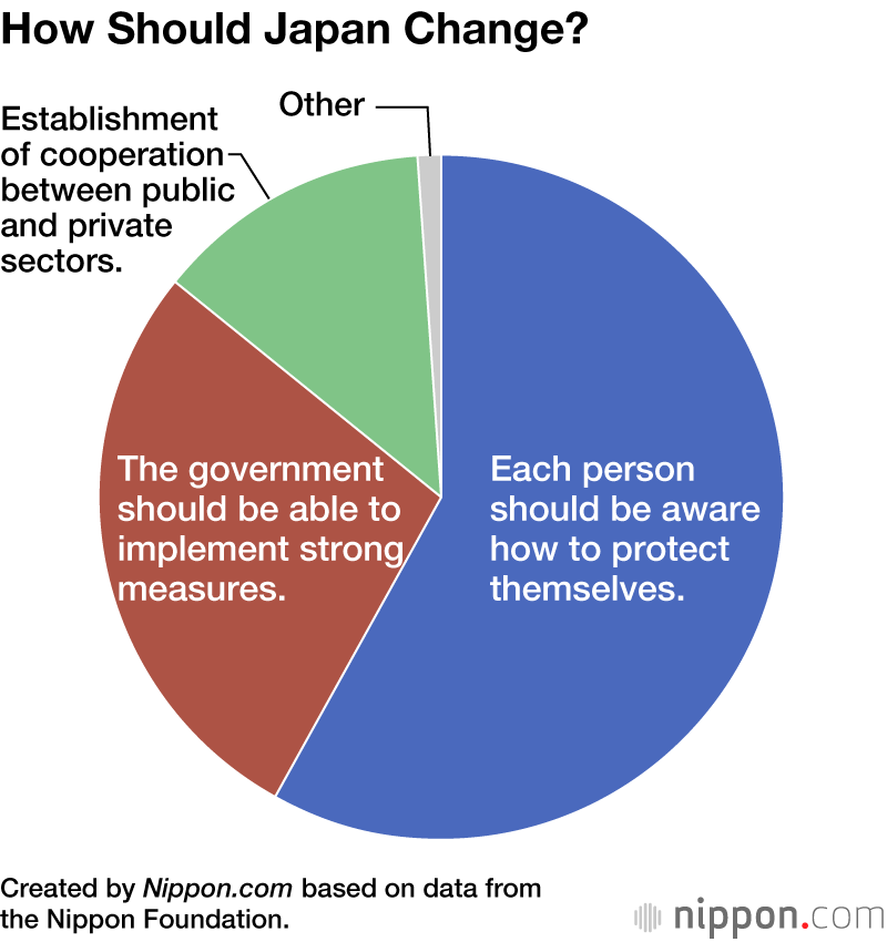 Survey Finds Most Late Teens in Japan Following Stay-Home Requests