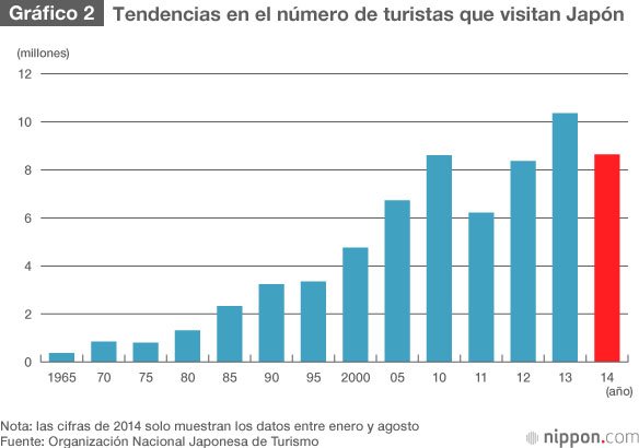 ¿Qué necesita Japón para convertirse en país orientado al turismo?